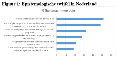 Grafiek over twijfel in Nederland